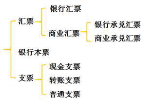 初級會計票據(jù)的分類