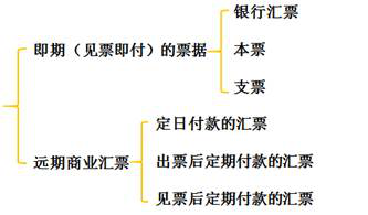 初級會計票據(jù)的另一種分類