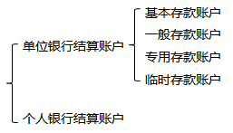 初級會計(jì)基本類型