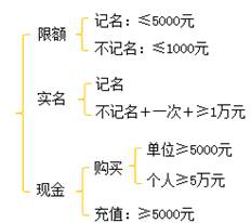 初級會計預付卡數(shù)字