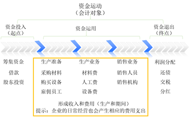 資金運(yùn)動(dòng)