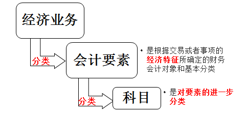 初級會計六要素