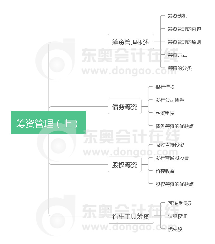 財管 第四章 籌資管理（上）