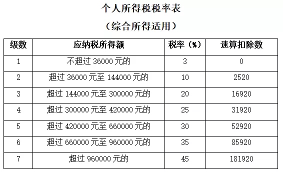 個(gè)人所得稅稅率表