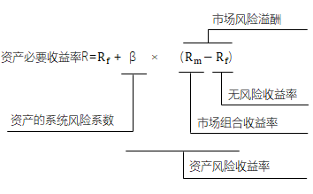 資本資產(chǎn)定價模型