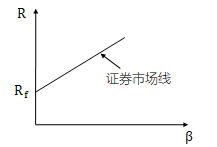 資本資產(chǎn)定價模型