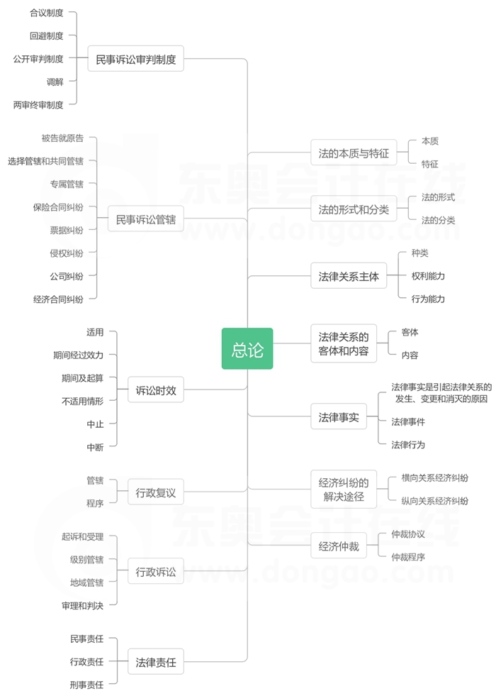 第一章總論-思維導(dǎo)圖