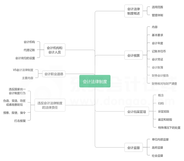 第二章會計法律制度-思維導(dǎo)圖