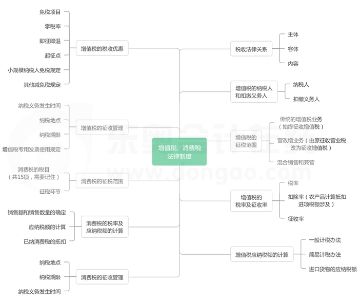 第四章增值稅、消費(fèi)稅法律制度-思維導(dǎo)圖