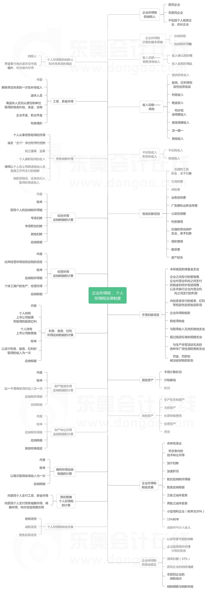 第五章企業(yè)所得稅、個(gè)人所得稅法律制度-思維導(dǎo)圖