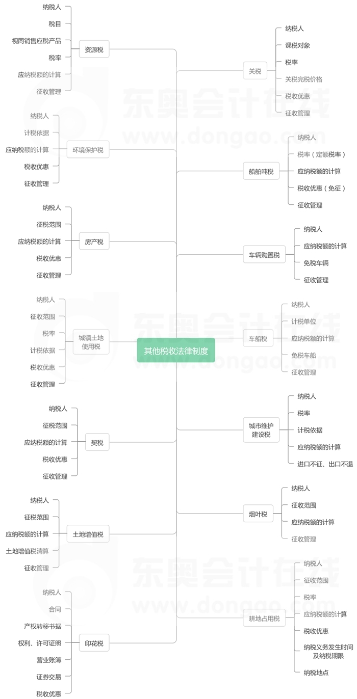 經(jīng)濟(jì)法基礎(chǔ)-第六章思維導(dǎo)圖