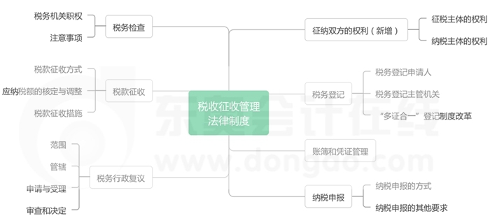 經(jīng)濟法基礎-第七章收征收管理法律制度思維導圖