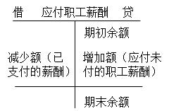 初級會計(jì)實(shí)務(wù)知識點(diǎn)