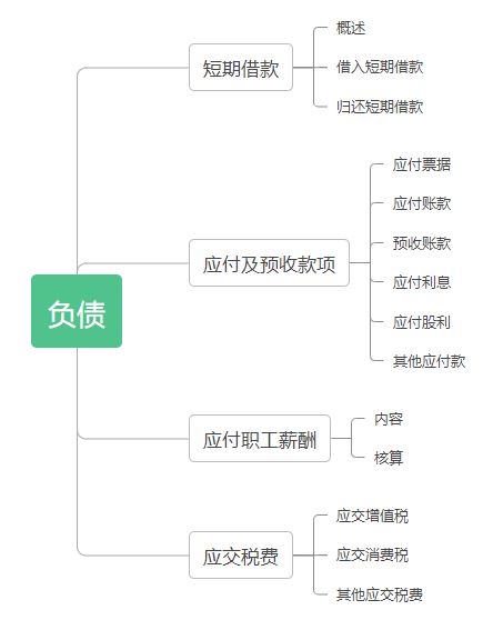 初級會計實務(wù)-第三章思維導(dǎo)圖