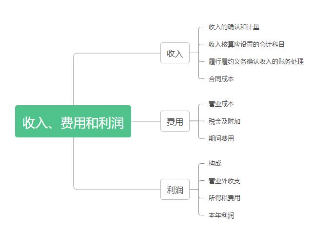 初級會計實務(wù)-第五章思維導(dǎo)圖