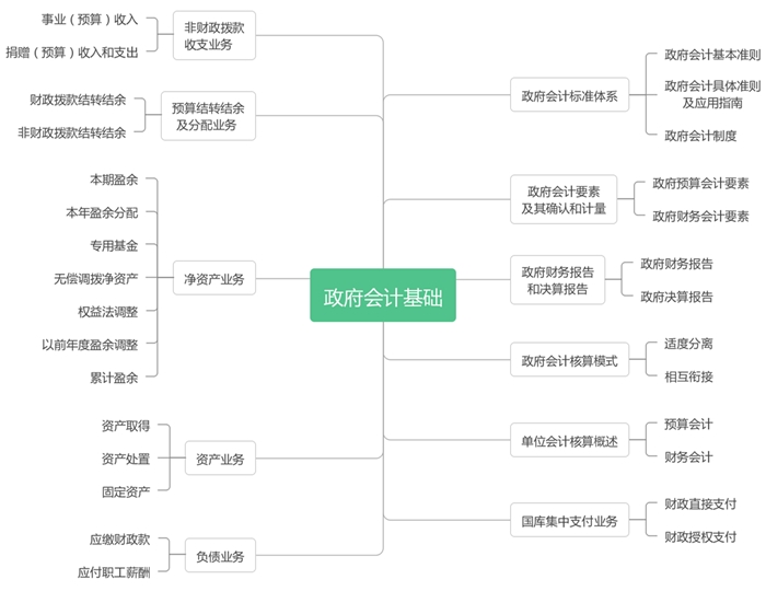 初級會計實(shí)務(wù)-第八章思維導(dǎo)圖