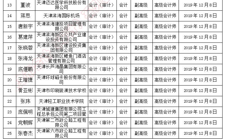 天津市副高級(jí)職稱評(píng)審?fù)ㄟ^人員名單