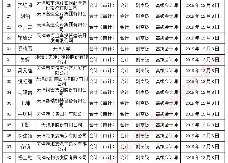 天津市副高級(jí)職稱評(píng)審?fù)ㄟ^人員名單