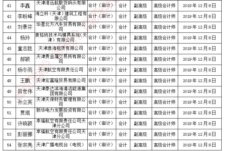 天津市副高級(jí)職稱評(píng)審?fù)ㄟ^人員名單