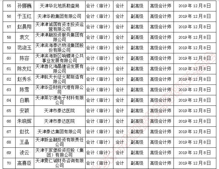 天津市副高級(jí)職稱評(píng)審?fù)ㄟ^人員名單