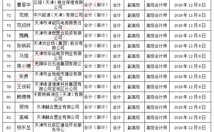 天津市副高級(jí)職稱評(píng)審?fù)ㄟ^人員名單