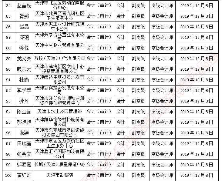 天津市副高級(jí)職稱評(píng)審?fù)ㄟ^人員名單