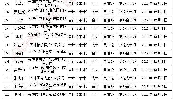 天津市副高級(jí)職稱評(píng)審?fù)ㄟ^人員名單