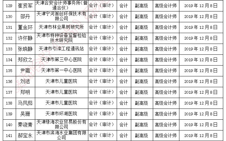 天津市副高級(jí)職稱評(píng)審?fù)ㄟ^人員名單