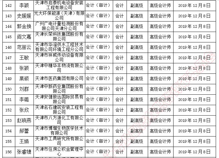 天津市副高級(jí)職稱評(píng)審?fù)ㄟ^人員名單