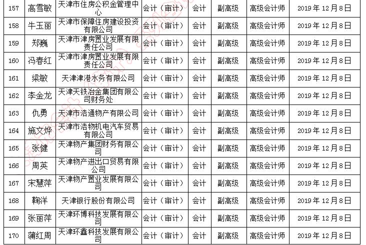天津市副高級(jí)職稱評(píng)審?fù)ㄟ^人員名單