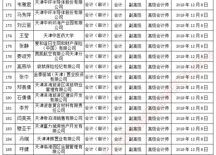 天津市副高級(jí)職稱評(píng)審?fù)ㄟ^人員名單