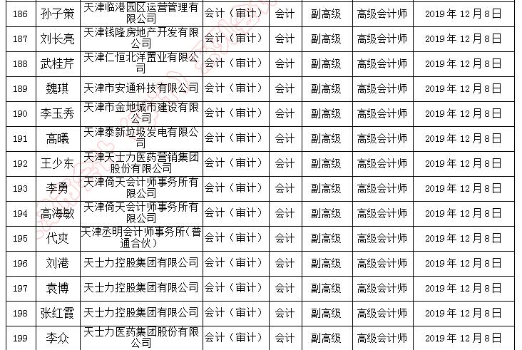 天津市副高級(jí)職稱評(píng)審?fù)ㄟ^人員名單