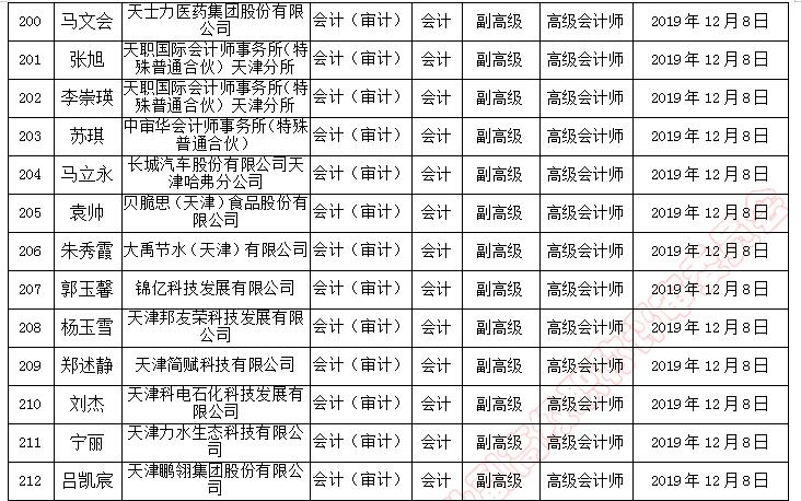 天津市副高級(jí)職稱評(píng)審?fù)ㄟ^人員名單