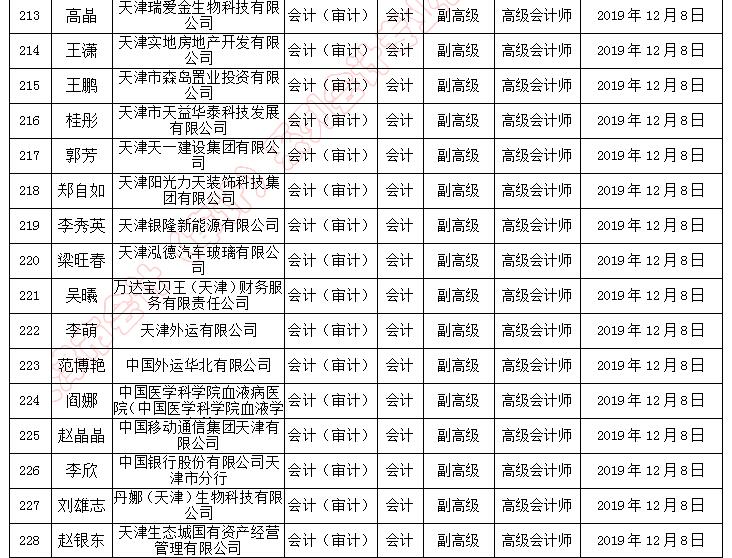 天津市副高級(jí)職稱評(píng)審?fù)ㄟ^人員名單