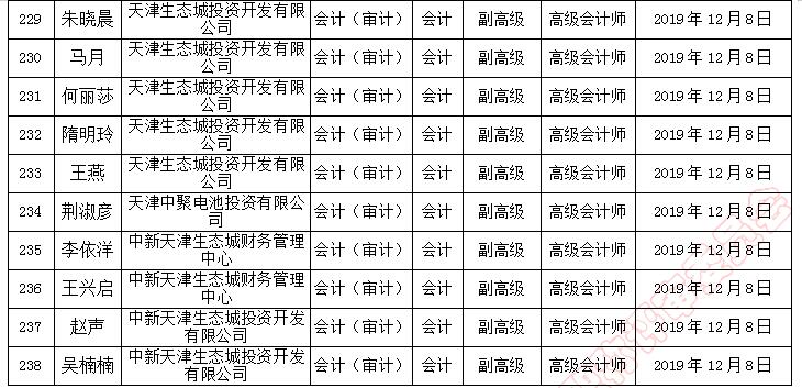 天津市副高級(jí)職稱評(píng)審?fù)ㄟ^人員名單