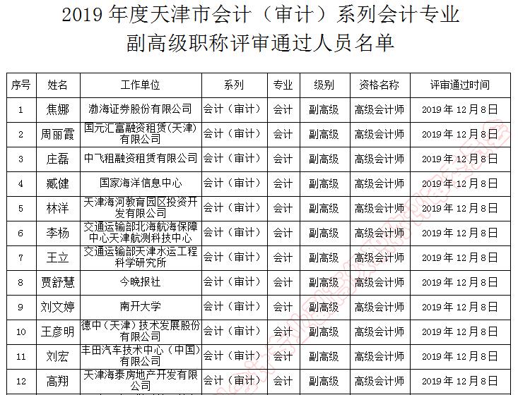 天津市副高級(jí)職稱評(píng)審?fù)ㄟ^人員名單