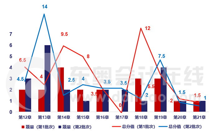 中級會計實務(wù)章節(jié)分析