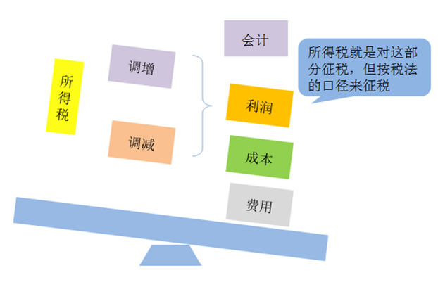 稅法與會(huì)計(jì)的差異