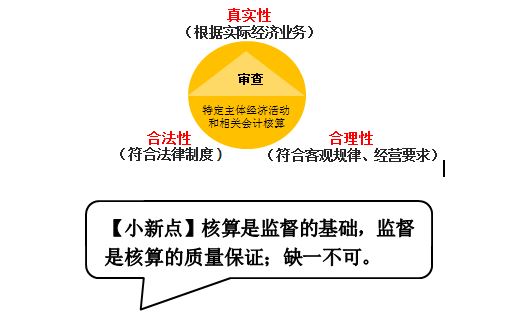 會(huì)計(jì)的監(jiān)督職能