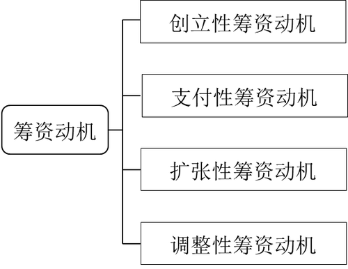 企業(yè)籌資動機