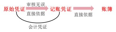 原始憑證、記賬憑證與賬簿