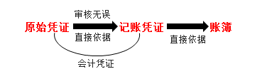 原始憑證、記賬憑證、賬簿