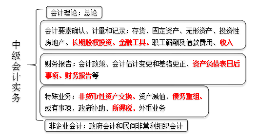 梳理教材體系，找準考核重點