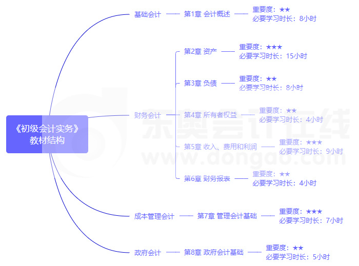 初級會計(jì)實(shí)務(wù)