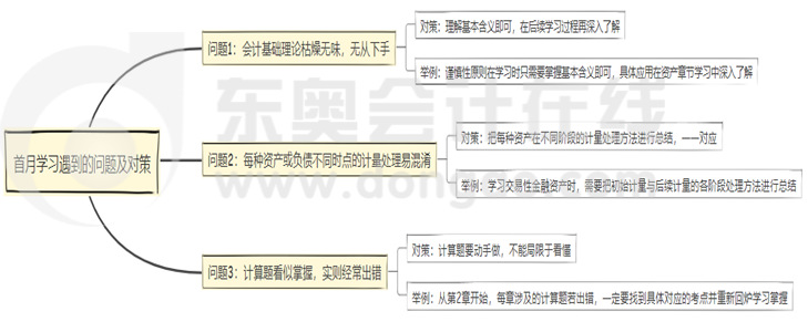 首月學習可能遇到的問題及應對策略