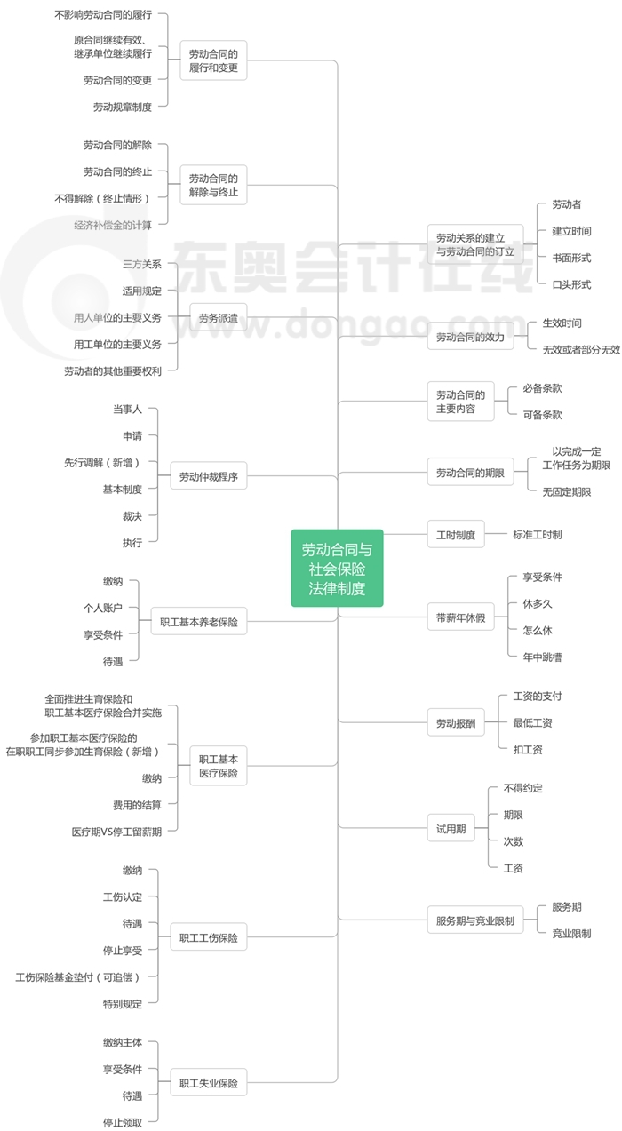 經(jīng)濟(jì)法基礎(chǔ)-第八章思維導(dǎo)圖