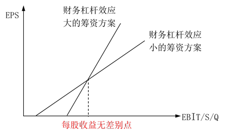 每股收益無差別點