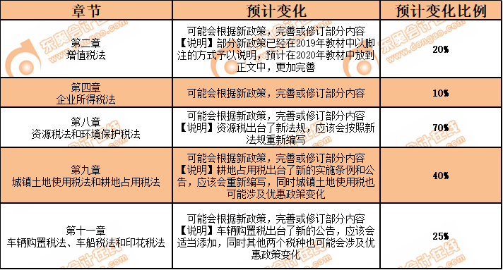 稅法教材變化預(yù)測