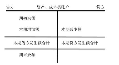 資產(chǎn)類和成本類賬戶的結構