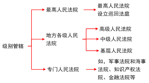 級(jí)別管轄